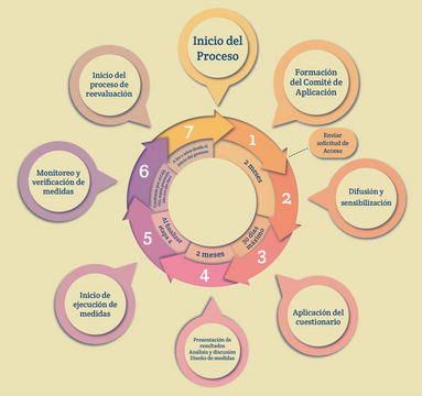 A graph showcasing the proceedure for applying the evaluation protocol for a better work environment.
